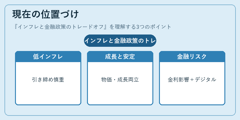 現在の位置づけ（インフレと金融政策のトレードオフ）の図解