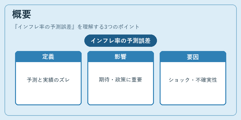 概要（インフレ率の予測誤差）の図解