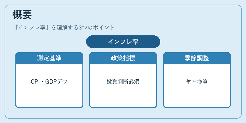 概要（インフレ率）の図解