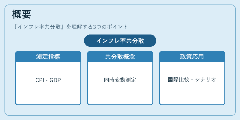 概要(インフレ率共分散)の図解