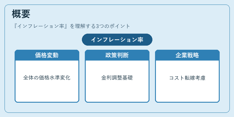 概要(インフレーション率)の図解