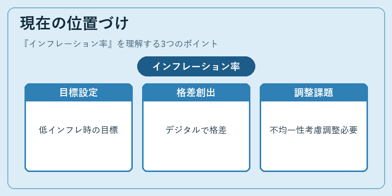 現在の位置づけ(インフレーション率)の図解