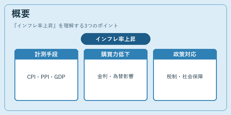 概要（インフレ率上昇）の図解