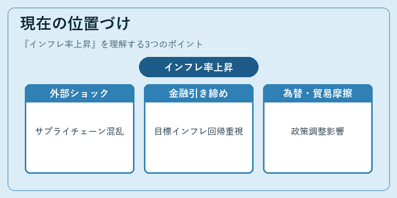 現在の位置づけ（インフレ率上昇）の図解