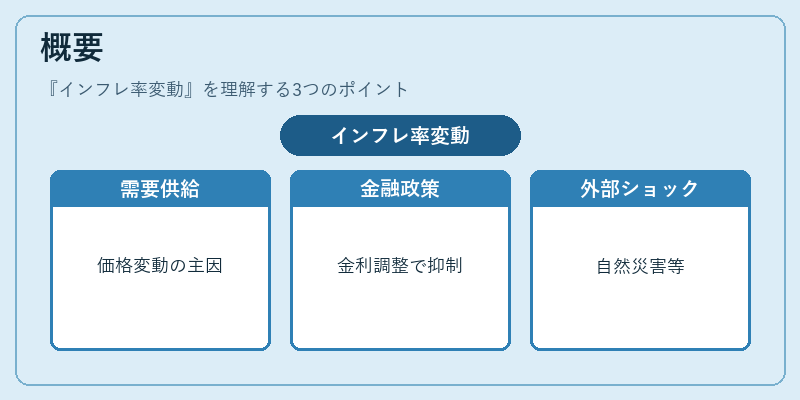 概要（インフレ率変動）の図解