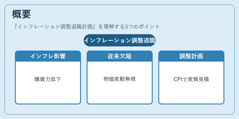 概要（インフレーション調整退職計画）の図解