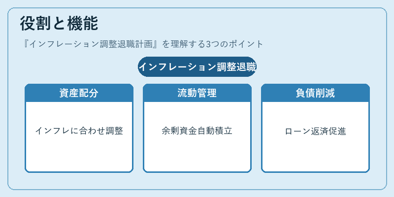 役割と機能（インフレーション調整退職計画）の図解
