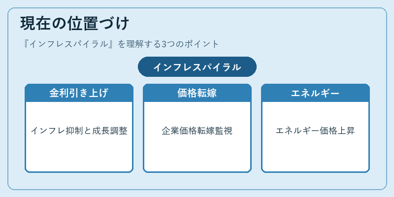 現在の位置づけ（インフレスパイラル）の図解