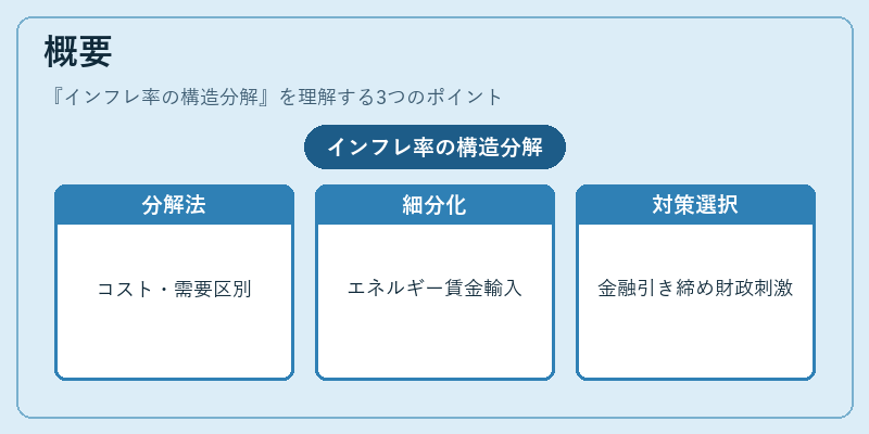 概要（インフレ率の構造分解）の図解