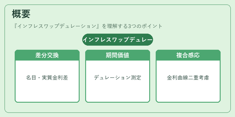 概要(インフレスワップデュレーション)の図解