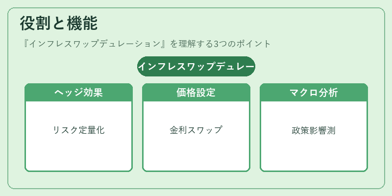 役割と機能(インフレスワップデュレーション)の図解