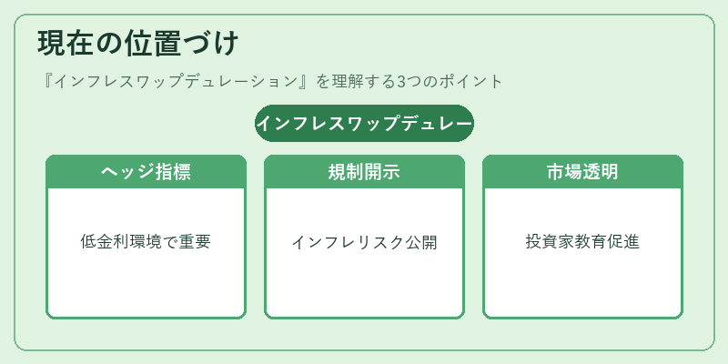 現在の位置づけ(インフレスワップデュレーション)の図解