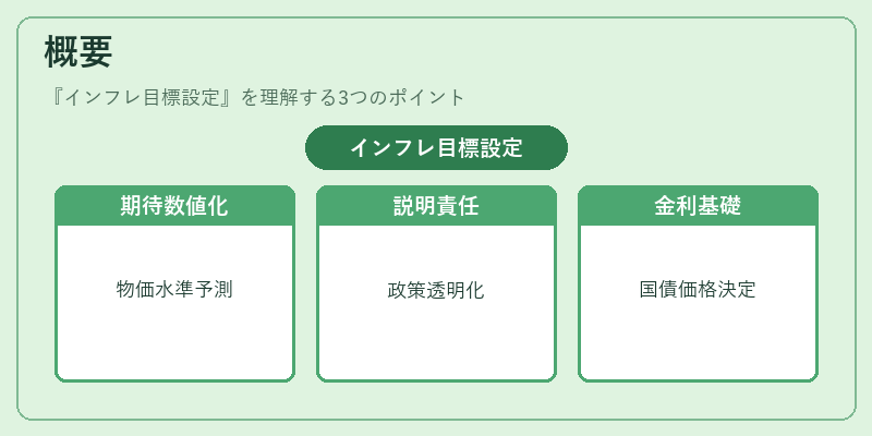 概要(インフレ目標設定)の図解