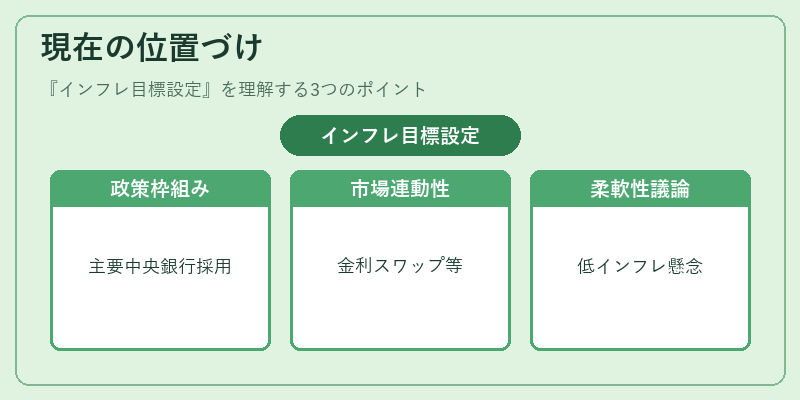 現在の位置づけ(インフレ目標設定)の図解