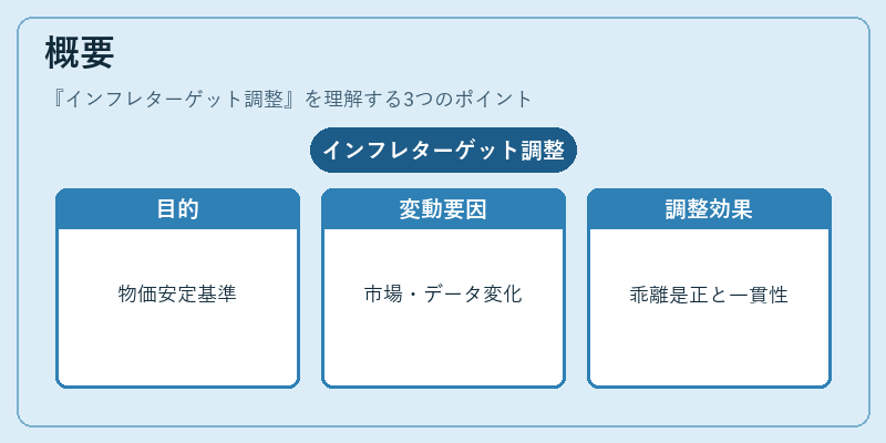 概要（インフレターゲット調整）の図解