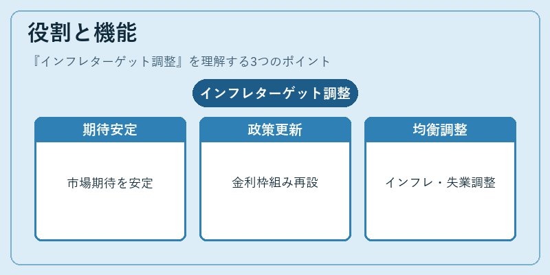 役割と機能（インフレターゲット調整）の図解