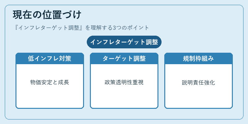 現在の位置づけ（インフレターゲット調整）の図解
