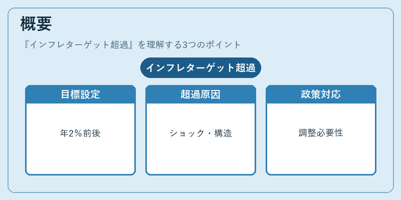 概要（インフレターゲット超過）の図解