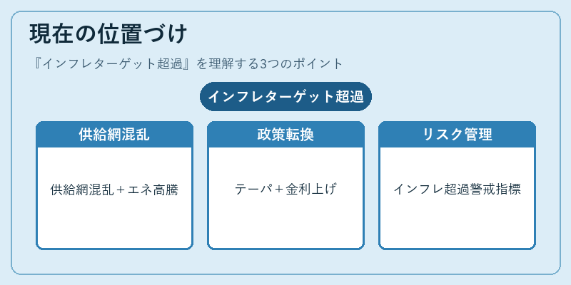 現在の位置づけ（インフレターゲット超過）の図解