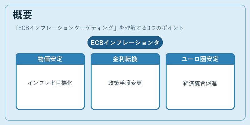概要（ECBインフレーションターゲティング）の図解