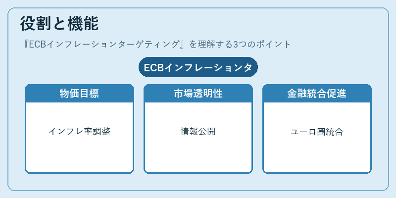 役割と機能（ECBインフレーションターゲティング）の図解