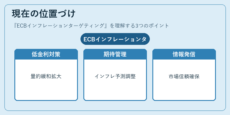 現在の位置づけ（ECBインフレーションターゲティング）の図解