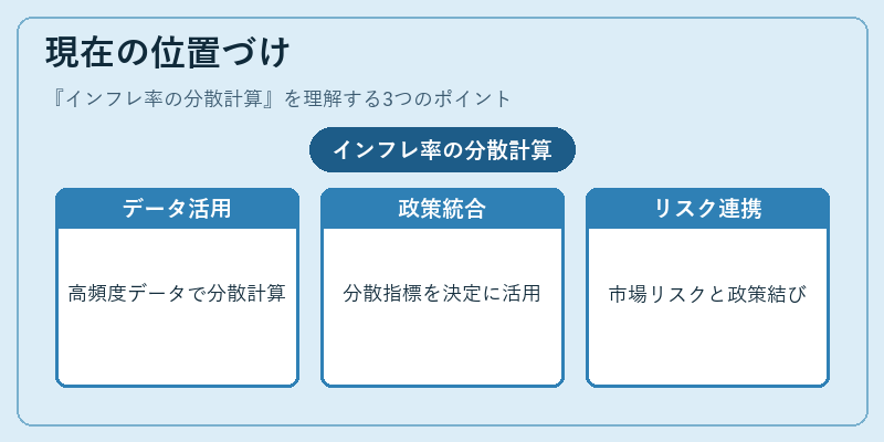 現在の位置づけ(インフレ率の分散計算)の図解
