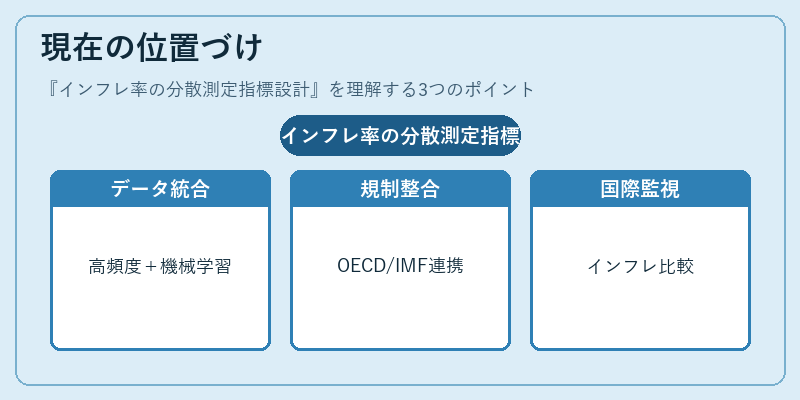 現在の位置づけ(インフレ率の分散測定指標設計)の図解