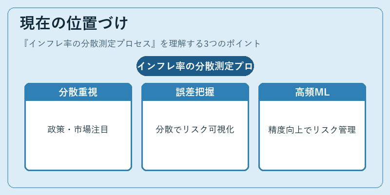 現在の位置づけ(インフレ率の分散測定プロセス)の図解