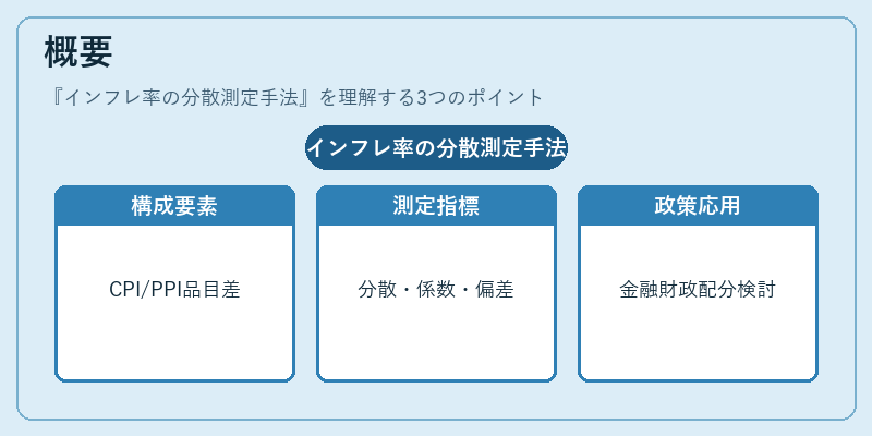 概要(インフレ率の分散測定手法)の図解