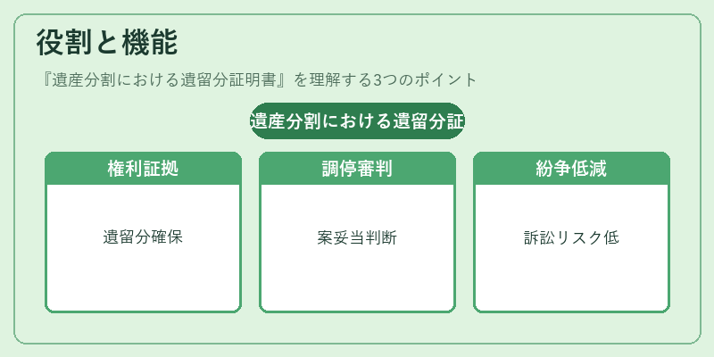 役割と機能（遺産分割における遺留分証明書）の図解