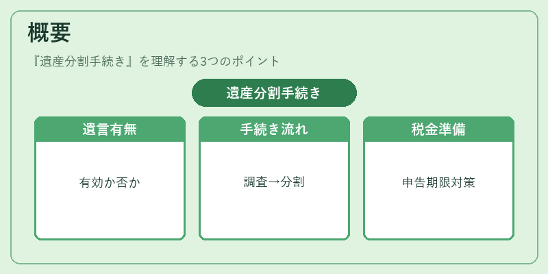 概要（遺産分割手続き）の図解