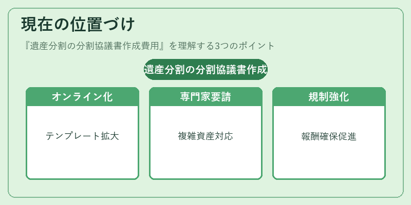 現在の位置づけ（遺産分割の分割協議書作成費用）の図解