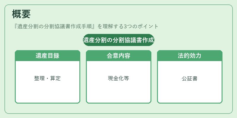 概要（遺産分割の分割協議書作成手順）の図解