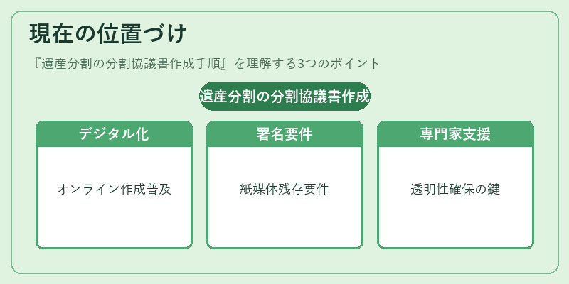 現在の位置づけ（遺産分割の分割協議書作成手順）の図解