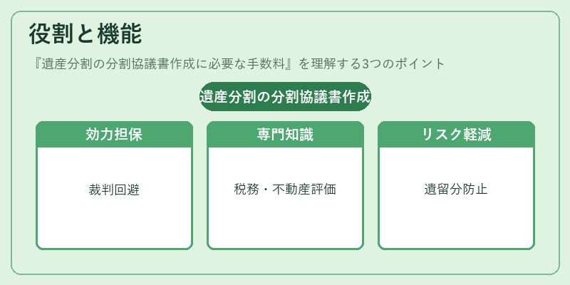 役割と機能(遺産分割の分割協議書作成に必要な手数料)の図解