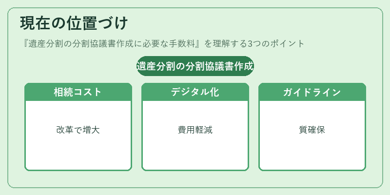 現在の位置づけ(遺産分割の分割協議書作成に必要な手数料)の図解