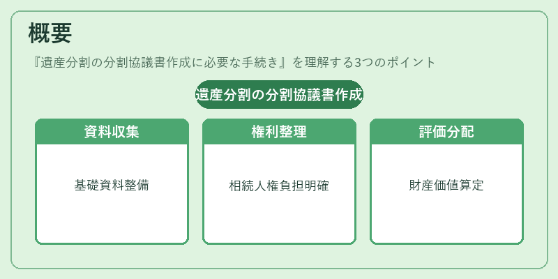 概要(遺産分割の分割協議書作成に必要な手続き)の図解