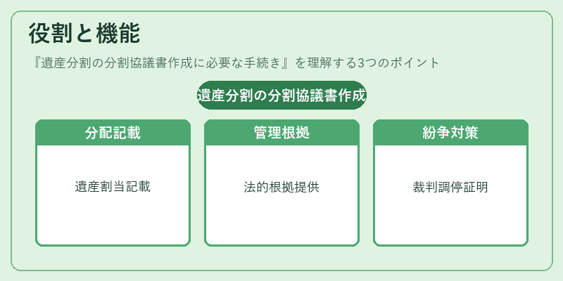 役割と機能(遺産分割の分割協議書作成に必要な手続き)の図解