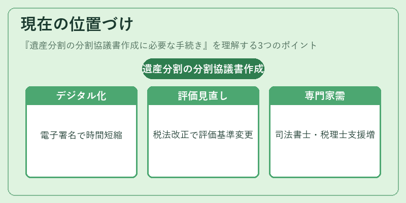 現在の位置づけ(遺産分割の分割協議書作成に必要な手続き)の図解