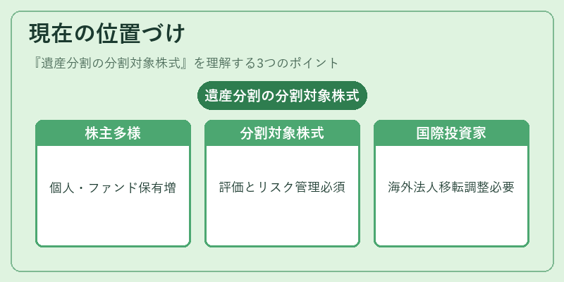 現在の位置づけ（遺産分割の分割対象株式）の図解