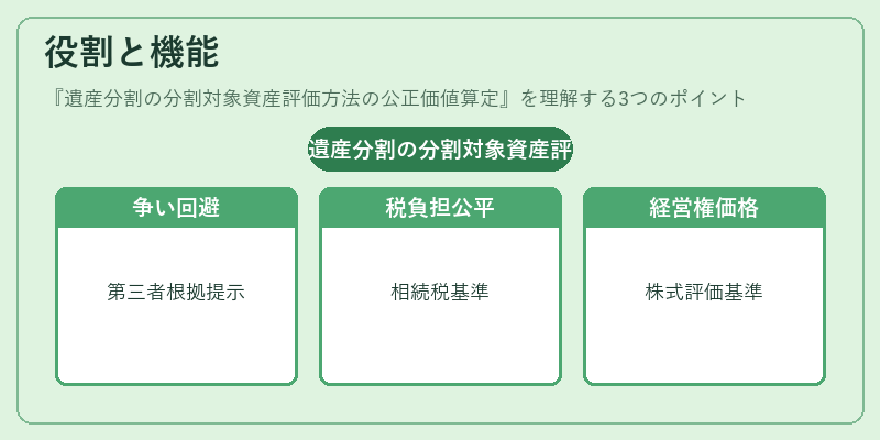 役割と機能(遺産分割の分割対象資産評価方法の公正価値算定)の図解