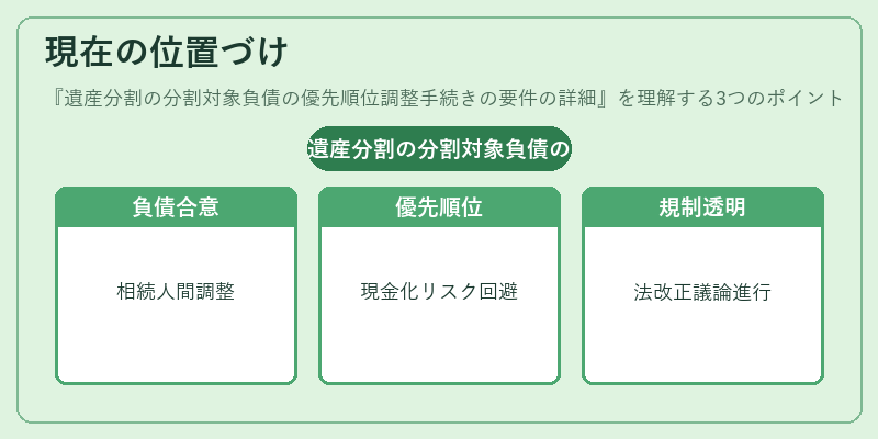 現在の位置づけ（遺産分割の分割対象負債の優先順位調整手続きの要件の詳細）の図解
