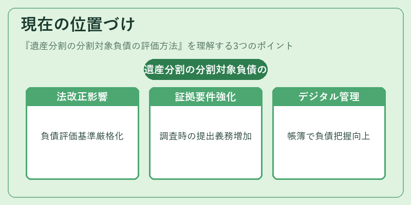 現在の位置づけ（遺産分割の分割対象負債の評価方法）の図解