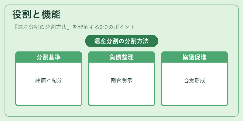 役割と機能（遺産分割の分割方法）の図解