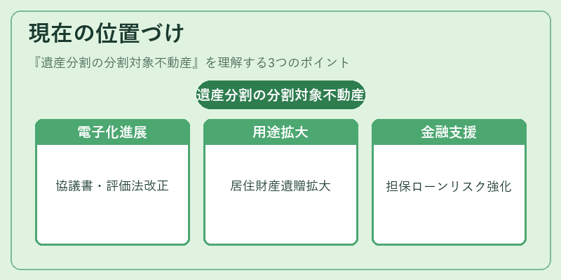 現在の位置づけ（遺産分割の分割対象不動産）の図解