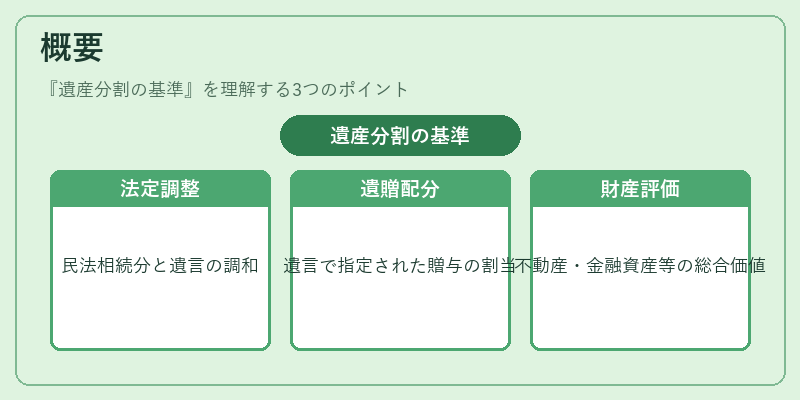 概要（遺産分割の基準）の図解