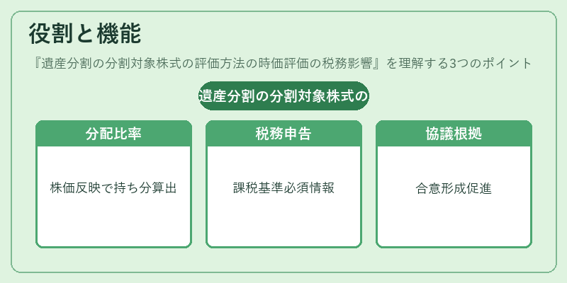 役割と機能（遺産分割の分割対象株式の評価方法の時価評価の税務影響）の図解