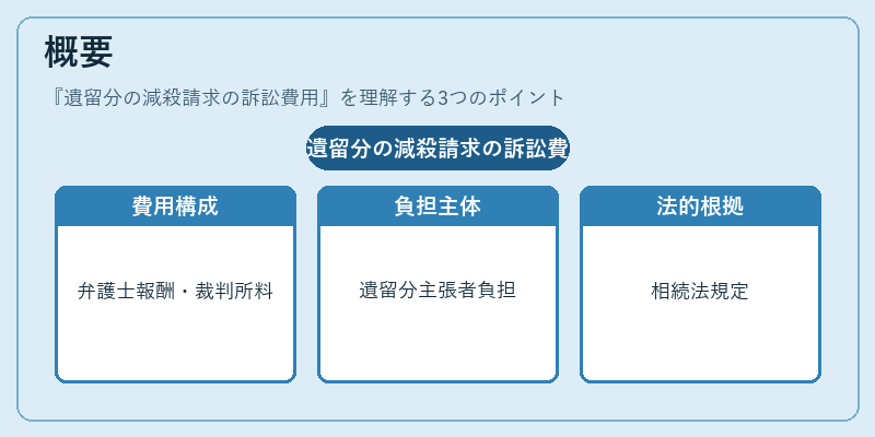 概要（遺留分の減殺請求の訴訟費用）の図解