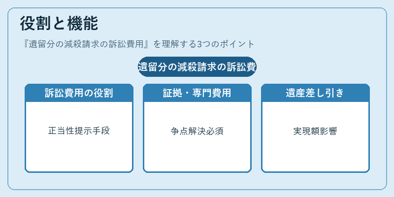 役割と機能（遺留分の減殺請求の訴訟費用）の図解